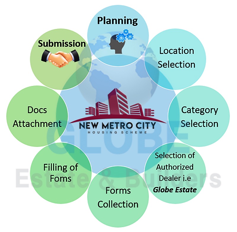 New Metro City Kharian Sarai Alamgir Residential Commercial Plots Booking Procedure